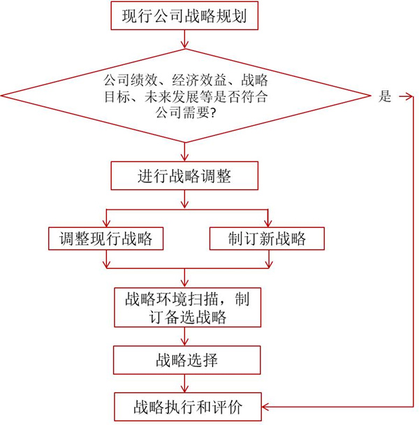 如何評價企業(yè)戰(zhàn)略？企業(yè)戰(zhàn)略評價標準！