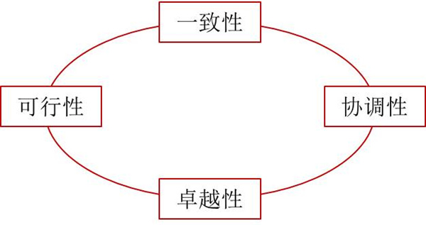 如何評價企業(yè)戰(zhàn)略？企業(yè)戰(zhàn)略評價標準！