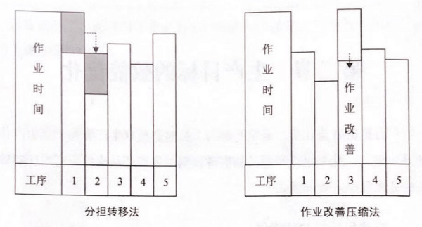如何提高流水線作業(yè)產能？