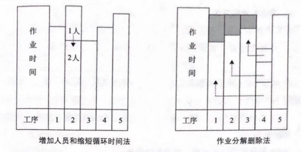 如何提高流水線作業(yè)產能？