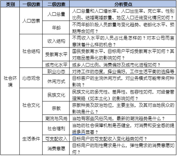 如何運用PEST模型分析企業(yè)經營的宏觀環(huán)境？