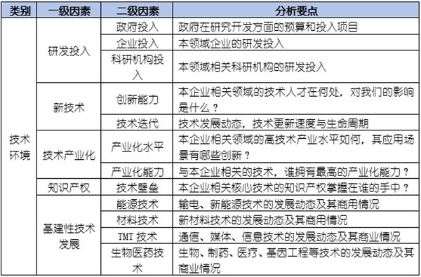 如何運用PEST模型分析企業(yè)經營的宏觀環(huán)境？