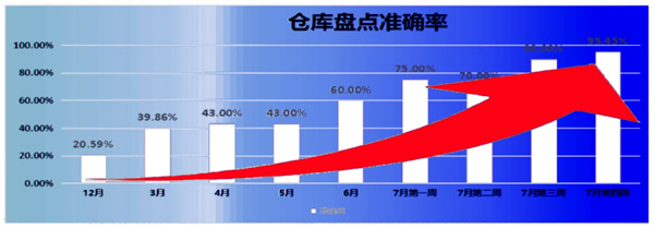 倉庫盤點(diǎn)準(zhǔn)確率：21% → 95.45%，提升了74.45%