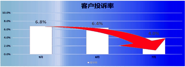 客訴率：6.8% → 2.8%，降低了59%