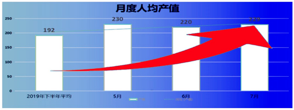 人均產(chǎn)值：192 → 229，提升了19%