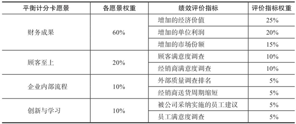 績效指標(biāo)的認識誤區(qū)