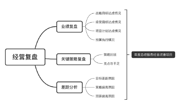 企業(yè)應(yīng)如何梳理經(jīng)營復盤的思維邏輯