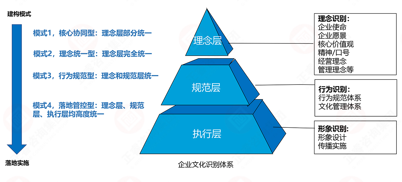 理念、行為、形象識別