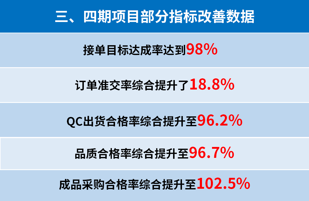 東莞市升禾飾品有限公司管理升級(jí)三、四期部分指標(biāo)改善數(shù)據(jù)